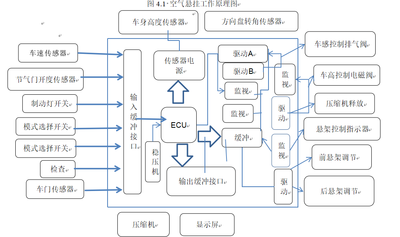 汽车智能悬架系统