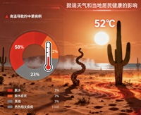 针对海南省的热带季风海洋性气候下极端天气对当地居民健康的影响的统计和分析预测及量化影响的标准方法