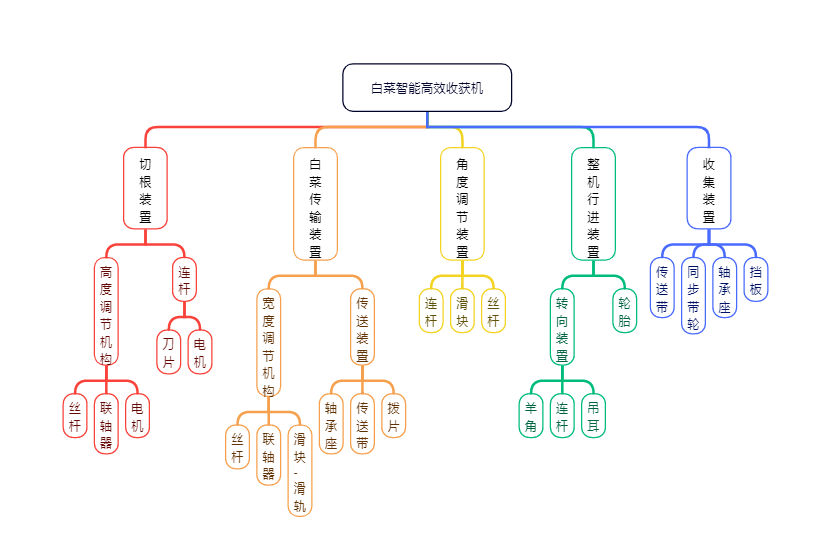 白菜智能高效收获机(1).png